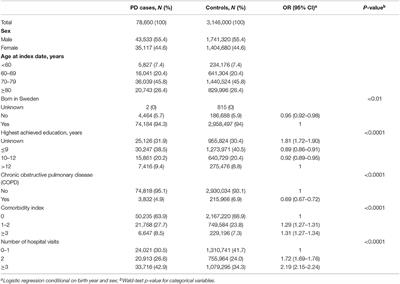 Appendectomy, Tonsillectomy and Parkinson's Disease Risk: A Swedish Register-Based Study